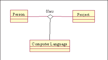 Figure 5: A ternary association from (Rumbaugh 1987)