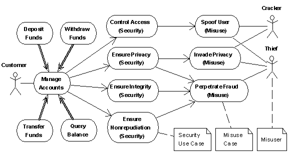 Fig. 3: Example Security Use Cases and Misuse Cases