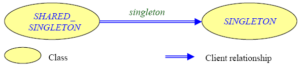 Fig. 1: Class diagram of the Singleton Pattern