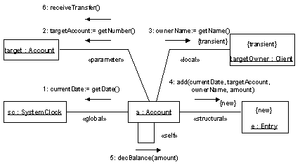 Figure 6. Collaboration diagram of the issueTransfer operation