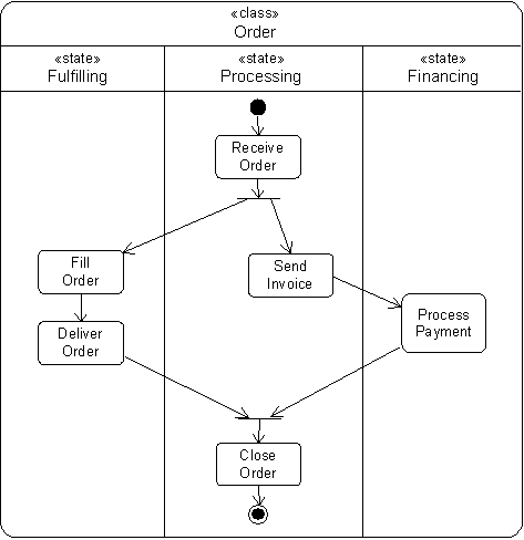 Difference Between State Chart Diagram And Activity Diagram