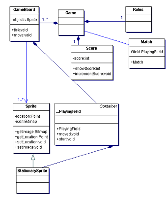 Figure 6 - Partial Domain Model