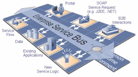 Figure 2: The Enterprise Service Bus. Note that a key ingredient of a SOA 