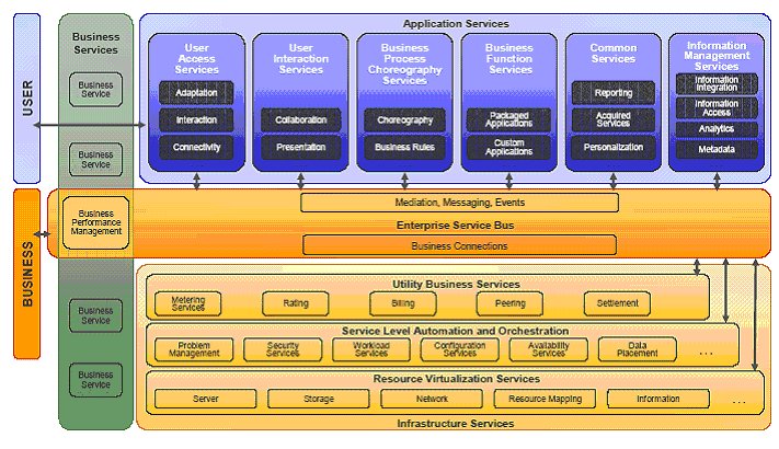  and integrate with each other through the enterprise service bus.