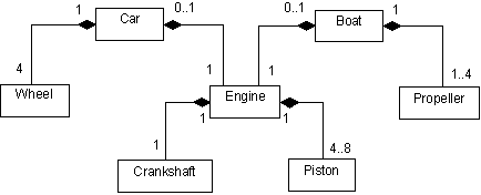 Figure 1: UML 1.x Composition