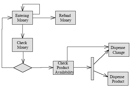 Figure 17: Activity diagram of the vending machine