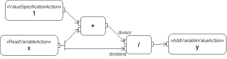 Figure 30: Equivalent UML Notation for Figure 29