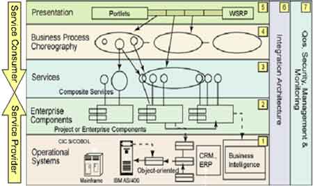 Service Oriented Architecture on Figure 1  Ibm   S Layered Service Oriented Architecture