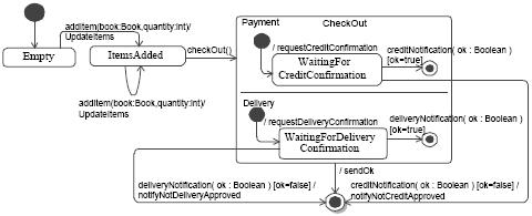 Figure 4: State Machine for the ShoppingCart class