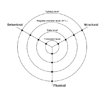 Y Chart In Vlsi Design Flow