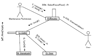 Figure 11. Communication diagram.