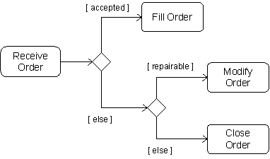 Figure 4 Chained Decision Nodes