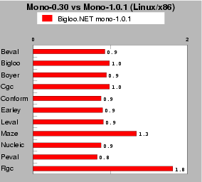 bench-bigloo-mono