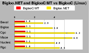 bench-bigloo-mt