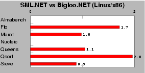 bench-bigloo-vs-sml-net