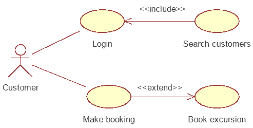 Use Case - Difference between Include and Extend Notation