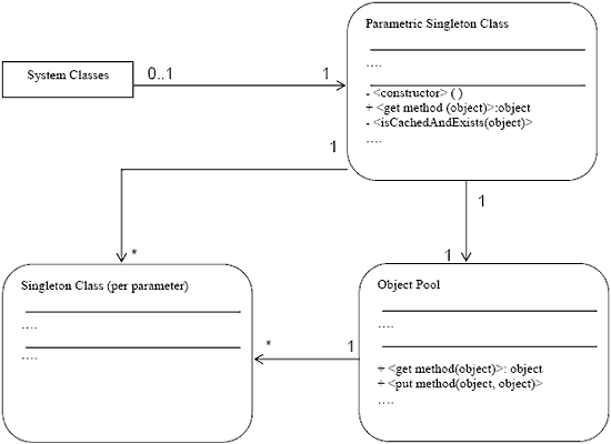 Singleton and Double Checked Locking 